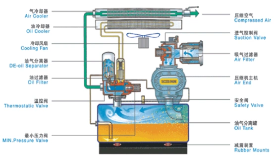 移动式螺杆空压机技术工艺发展趋势分析
