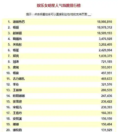 娱乐圈女明星人气排行榜,杨颖第二,鞠婧祎上榜,第一理所应当