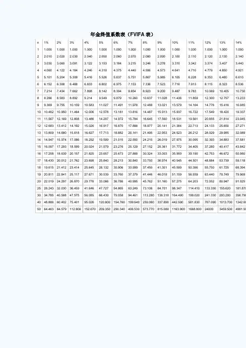 年金终值系数表(fvifa表)| n|1%|2%|3%|4%|5%|6%|7%|8%|9%|10%|11%|12