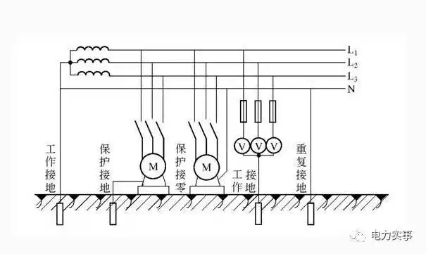 常用的有重复接地,保护接地,工作接地,防雷接地,屏蔽接地,防静电接地