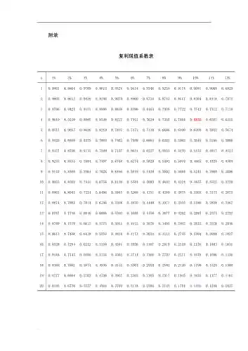 复利现值系数表