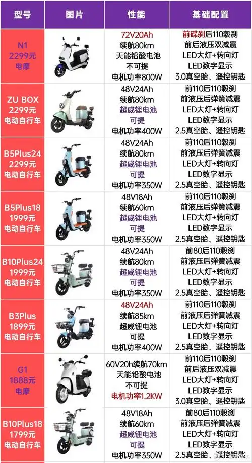 五星钻豹电动车天梯图!全系列24台电动车全部参数一次看清!