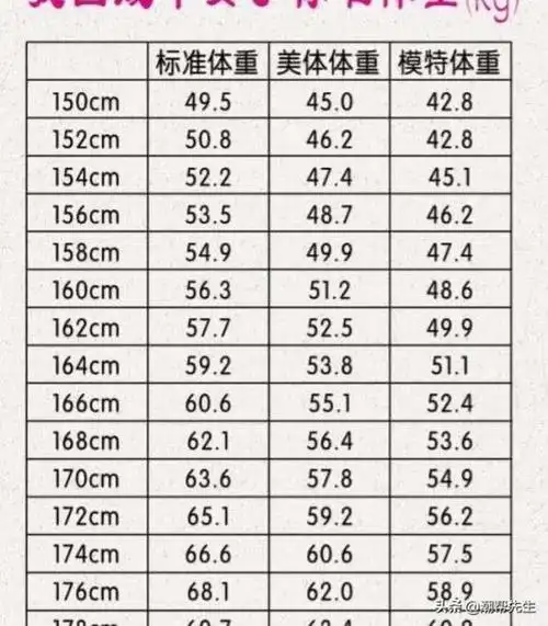 表涵盖了150-176cm身高女生的体重标准,分为标准体重,美体体重,模特