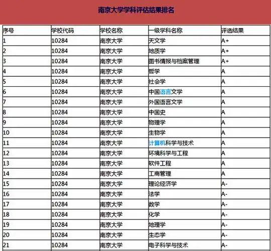 南京大学在国内外最新排名和在各省录取最低位次,一所很牛的高校