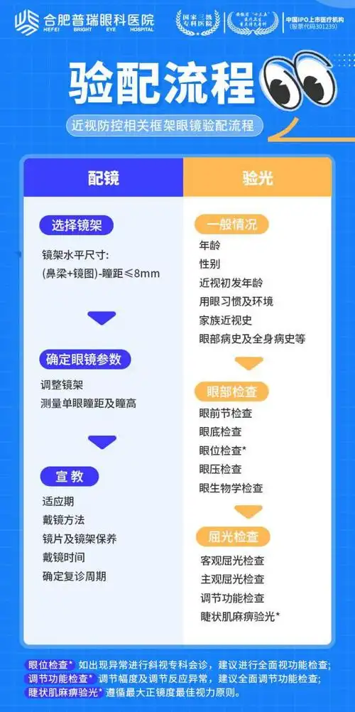 近视防控相关框架眼镜验配流程关于孩子近视佩戴眼镜,家长们还是得上