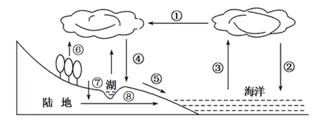 读水循环示意图,完成下列问题.(10分)