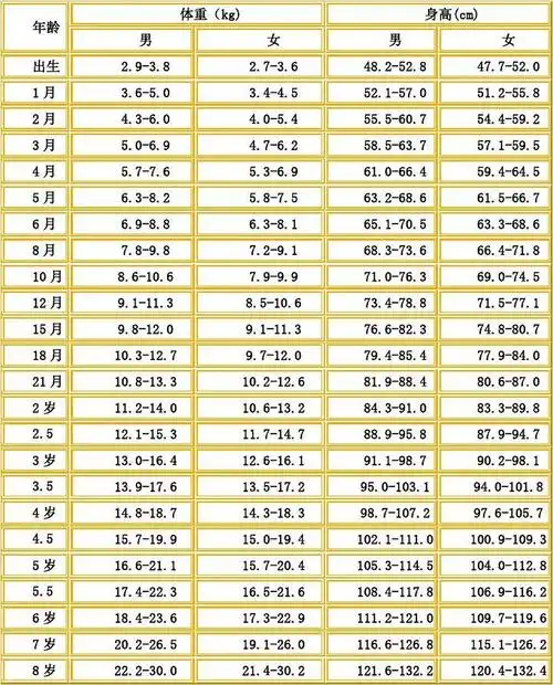 儿童标准身高体重对照表75900