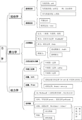 免费文档 所有分类 高中教育 理化生 力学知识结构图 牛顿三定律 动量