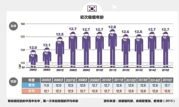 图为韩国青少年2005年至2015年年度初次吸烟的平均年龄变化