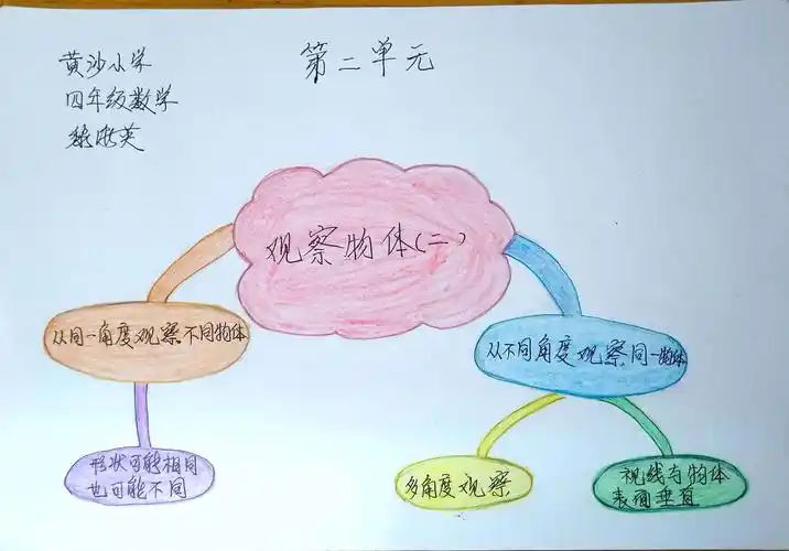 新乐中心小学四年级数学下册思维(导)图展示