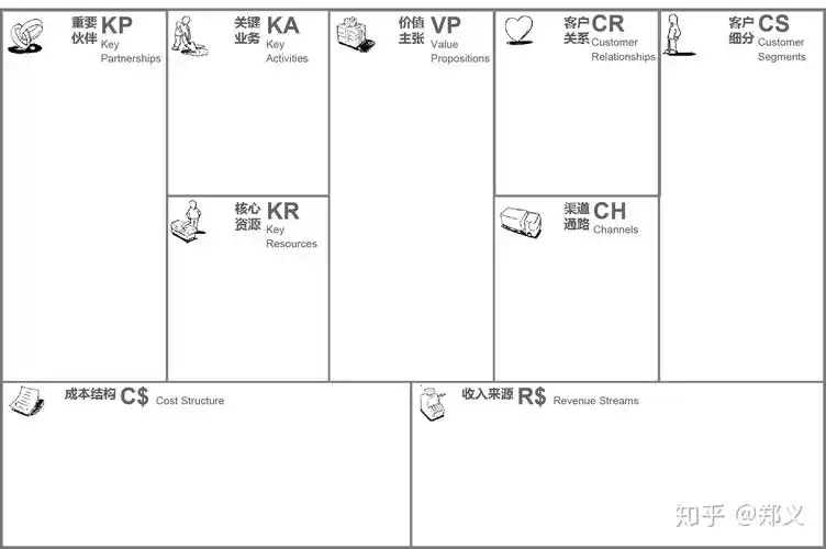 商业画布的秘密(第一部分) - 知乎