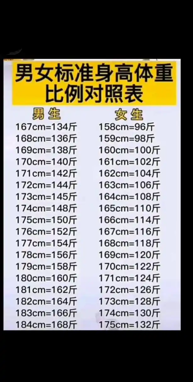 男女标准身高体重比例对比
