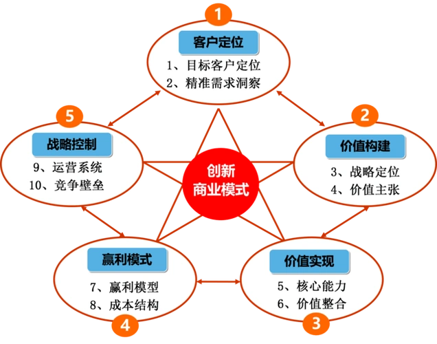 企业未来竞争力的基石:商业模式创新力