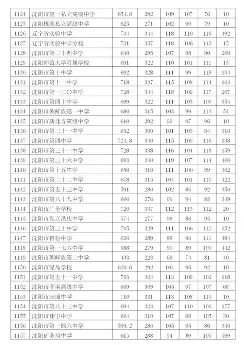沈阳2021中考第一批次录取分数线2021沈阳中考录取分数线公布