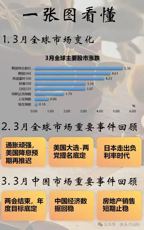 全球市场3月大事件回顾