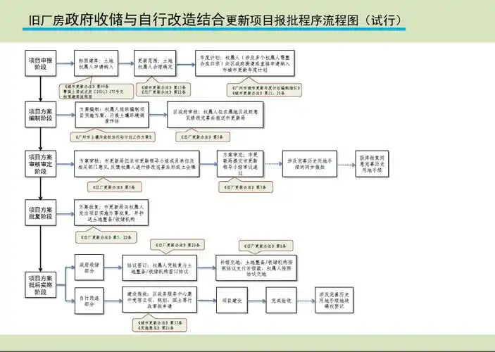 广州市城市更新改造项目报批程序流程图试行