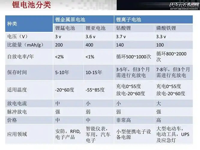 锂电池分类 种类 电压(v) 锂金属原电池 锂锰电池 3v 锂亚电池 3.