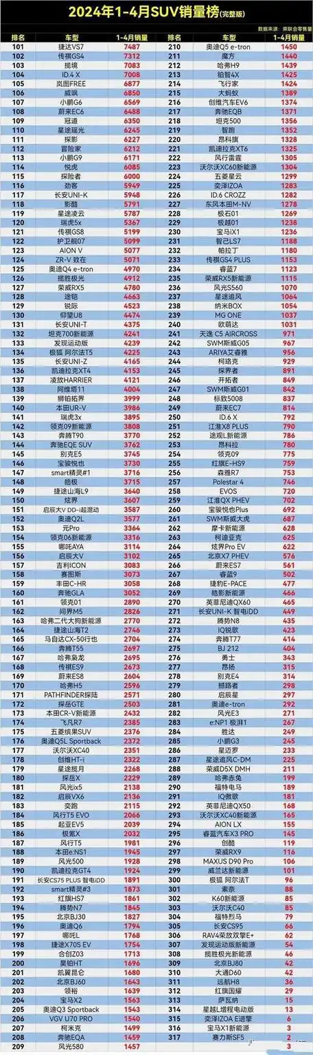 真惨!1～4月suv销量排行榜,问界m7第5,h6第10,途观l仅排15名