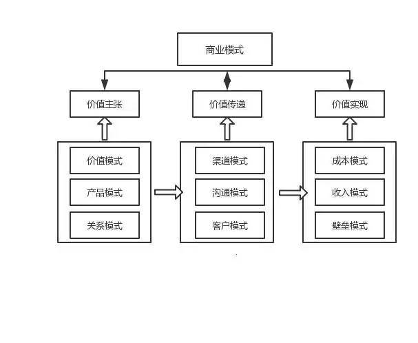 商业模式vs盈利模式有何不同