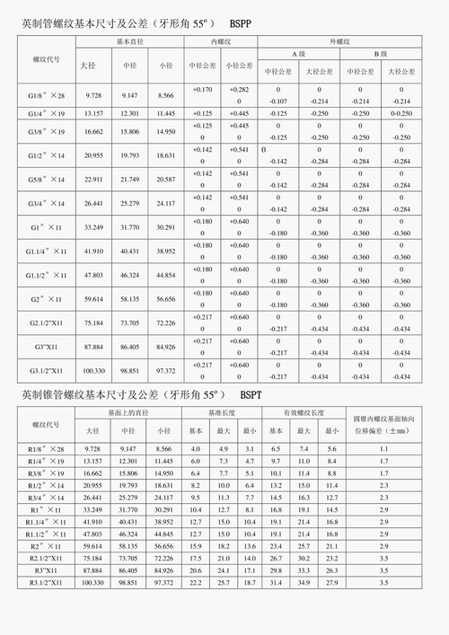 螺纹基本尺寸对照表