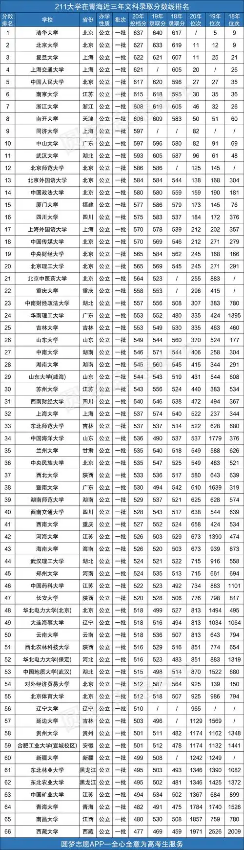 2020年211高校在青海录取分数线排名(含文理科近三年最低分数)