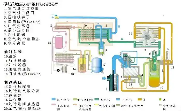 结构,可除去因空气冷却之后所冷凝出来的水分,油滴及杂质等,压缩空气