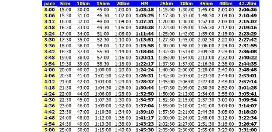 马拉松配速表