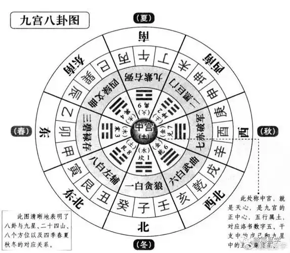 风水沈氏玄空后天八卦与九宫
