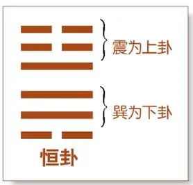 恒卦亨无咎利贞利有攸往