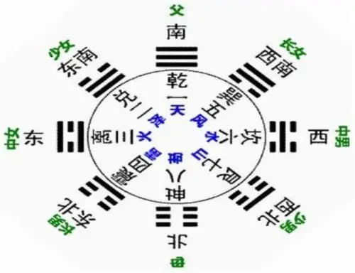 要如何理解易经中的后天八卦方位?