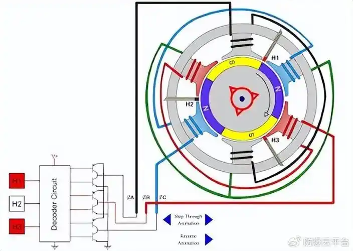 无刷直流电机有三种配置:单相,两相和三相.