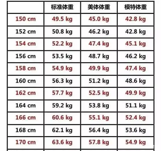 女生150170cm标准体重表公布若已超标这项运动或能弥补
