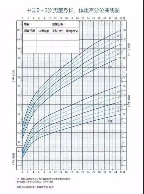 0-3岁男童身长体重曲线图