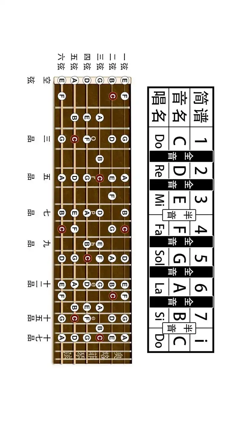指板音阶图资料.全音/半音,音名/唱名,指板音阶图学习资料, - 抖音