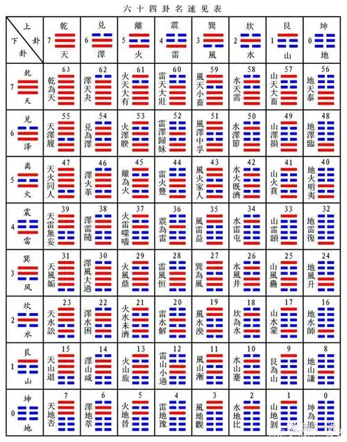 周易笔记3六十四卦的由来