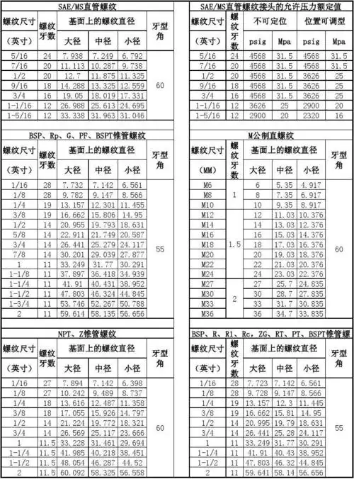 常用螺纹规格尺寸表