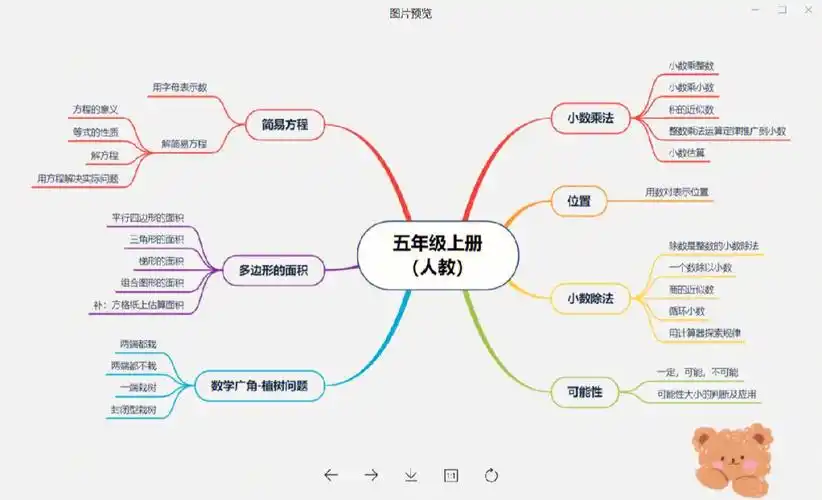 思维导图五年级上下册数学人北苏沪四大版本