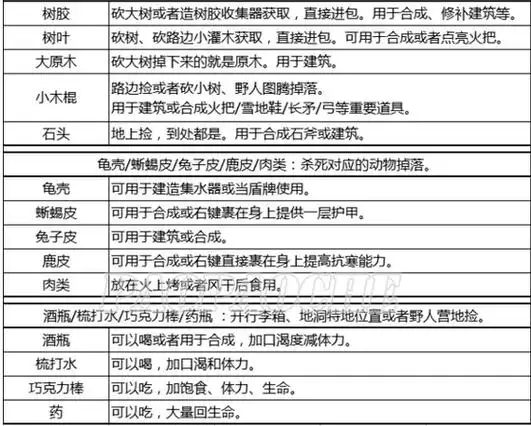 森林制作物品大全-七七游戏网