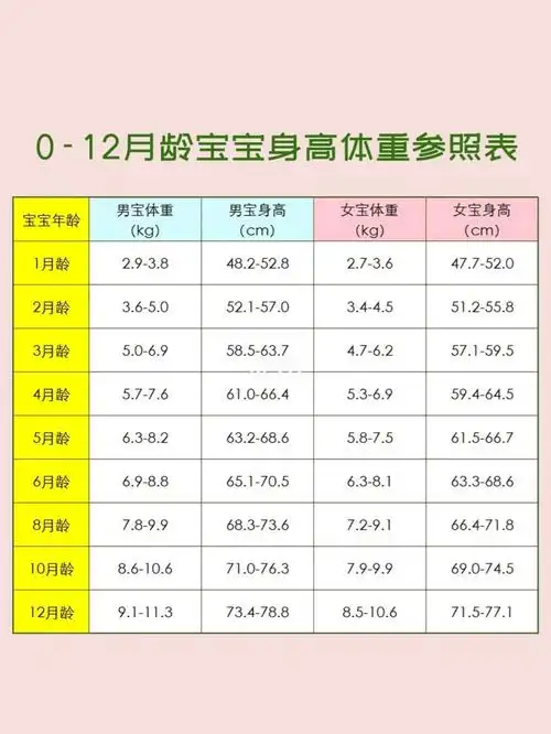 0-12月龄宝宝身高体重参照表及注意事项