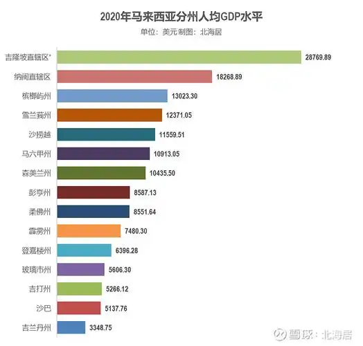 数据马来西亚分州gdp总量gdp增速人均gdp和年均人口数量20152020