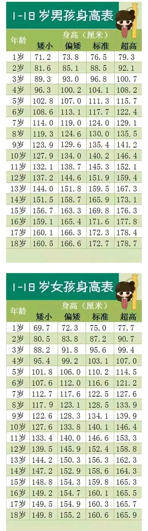 118岁男女孩最新身高标准表你家孩子达标了吗