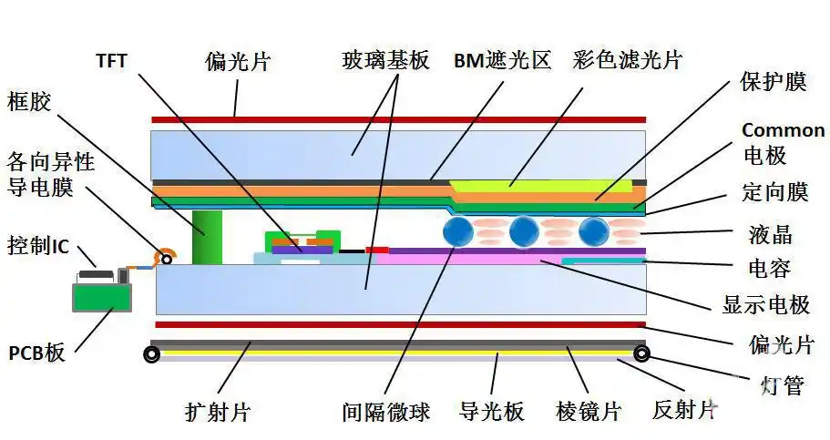 液晶面板结构图7,彩色滤光片通过液晶分子偏转的光线只能显示不同的