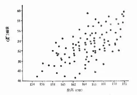 (二)医学常用统计图及绘制法