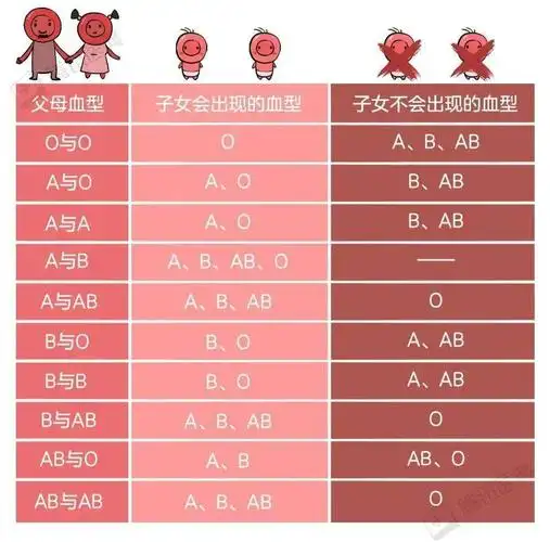 除了传统的血型亲子鉴定,还有dna亲子鉴定测试.