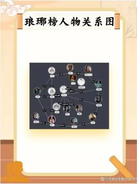 琅琊榜人物关系:  一,兄妹关系网    1,皇帝,莅阳长公主,晋阳公主