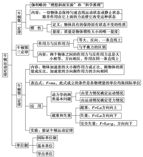 2015届物理高考章末总结提升训练:第三章 牛顿运动定律(7216080)