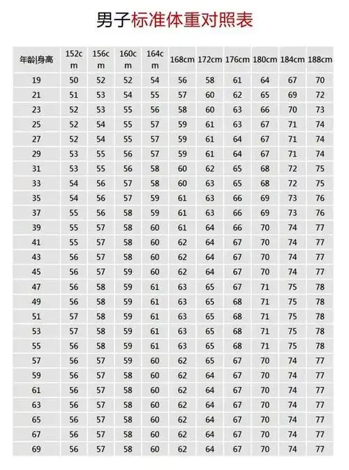 成人各年龄段标准体重对照表你达标了吗还是超标了