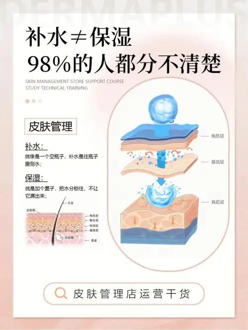补水不等于保湿