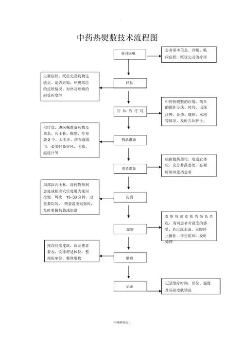 中药热熨敷技术流程图