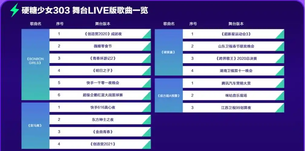 出道一年,硬糖少女303成绩如何?